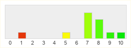 Répartition des notes de Outward