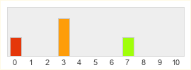 Répartition des notes de Grave Keeper