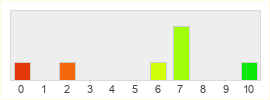 Répartition des notes de Oath