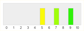 Répartition des notes de Warhammer Underworlds Online