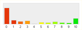 Répartition des notes de Habbo Hotel