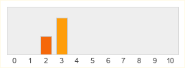 Répartition des notes de Dawn of Isles