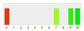 Répartition des notes de Desperados 3