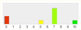 Répartition des notes de Defend The Night