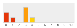 Répartition des notes de Japan Expo 2019