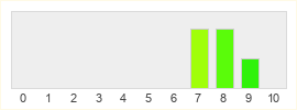 Répartition des notes de Fall Guys