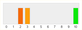 Répartition des notes de Prison Server