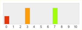 Répartition des notes de Omni