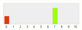 Répartition des notes de Super Kirby Clash