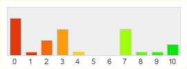 Répartition des notes de Magic: Legends