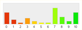 Répartition des notes de Crimson Desert