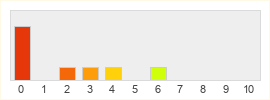 Répartition des notes de Shadow Arena