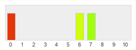 Répartition des notes de Wizard's Wrath