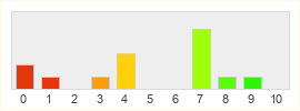 Répartition des notes de Naraka: Bladepoint