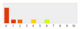 Répartition des notes de Final Fantasy 15 Mobile