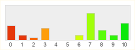 Répartition des notes de Genshin Impact