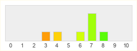 Répartition des notes de The Invitation