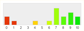 Répartition des notes de Mortal Online 2