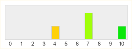 Répartition des notes de Guardian Tales