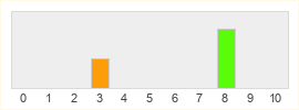 Répartition des notes de Wargroove