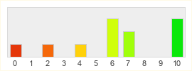 Répartition des notes de Monato Esprit