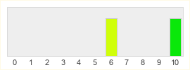 Répartition des notes de Xenoblade Chronicles