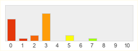 Répartition des notes de Noah's Heart