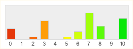 Répartition des notes de ArcheAge Chronicles
