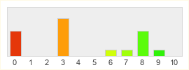 Répartition des notes de The Wagadu Chronicles