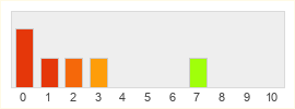 Répartition des notes de A3 Still Alive