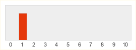 Répartition des notes de Root Double - Before Crime * After Days