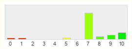 Répartition des notes de Chrono Odyssey