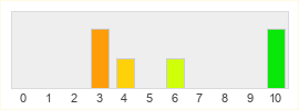 Répartition des notes de Among Us