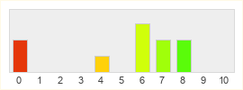 Répartition des notes de Dysterra