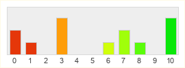 Répartition des notes de Myth of Empires