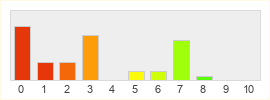 Répartition des notes de The Day Before