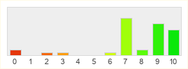 Répartition des notes de Valheim