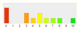 Répartition des notes de Scars of Honor