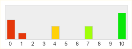 Répartition des notes de One Over Nyne Reborn