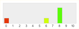 Répartition des notes de Lejendary Adventure Online