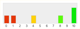 Répartition des notes de Laxe Lore