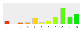 Répartition des notes de Gunbound