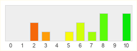 Répartition des notes de PristonTale