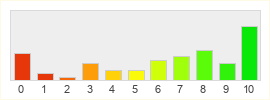 Répartition des notes de Empire of Sports