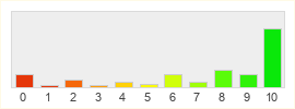 Répartition des notes de The Matrix Online