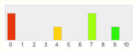 Répartition des notes de Little Big Planet