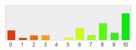 Répartition des notes de FreeRealms