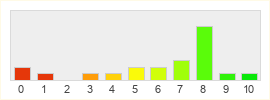 Répartition des notes de Level R