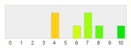 Répartition des notes de Cryptic MMO