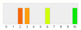 Répartition des notes de FusionFall